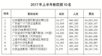 影院擴張加速，優質內容需求凸顯數字制作服務重要性