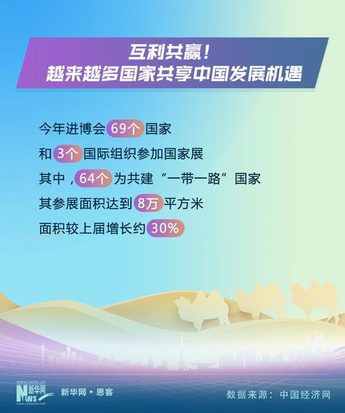 熱詞里的中國(guó)活力 六組數(shù)字揭秘進(jìn)博會(huì)背后的“大流量”密碼